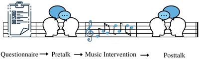 Dyadic nonverbal synchrony during pre and post music therapy interventions and its relationship to self-reported therapy readiness